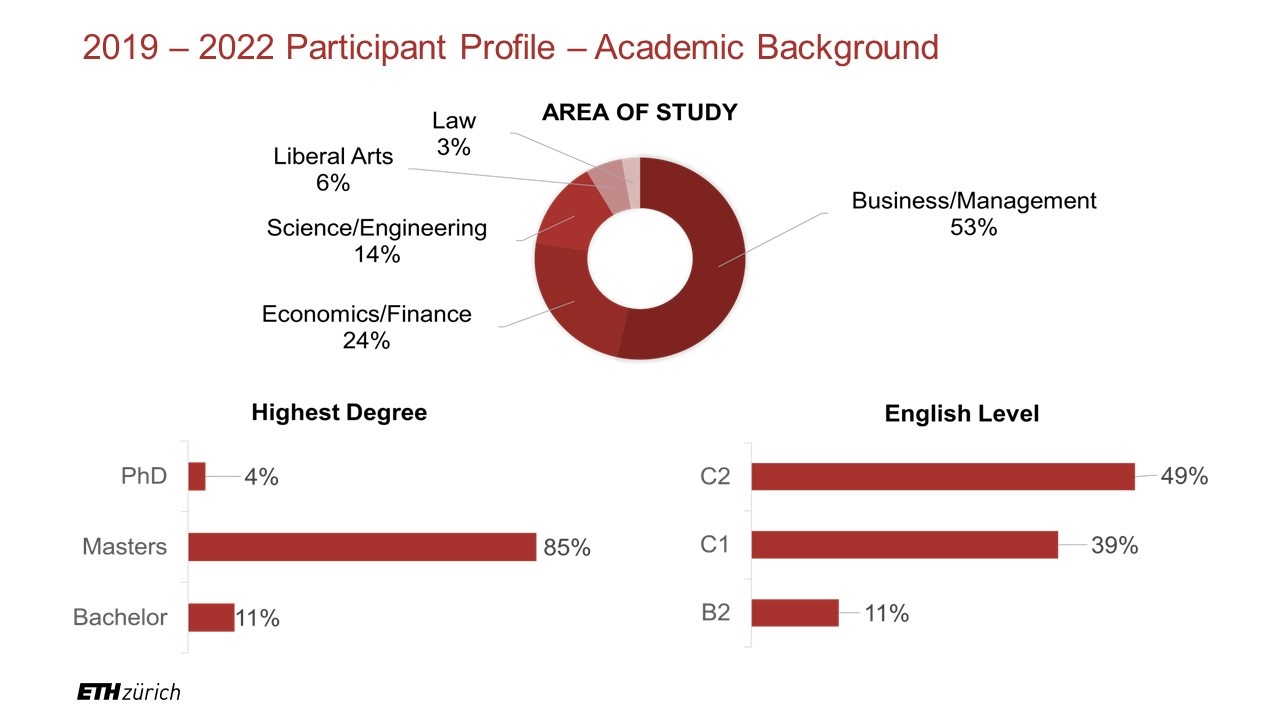 MAS & CAS Participant Profile - Statistics on Academic Background showing that 85% of participants has a Master's Degree, and 53% graduated in business management