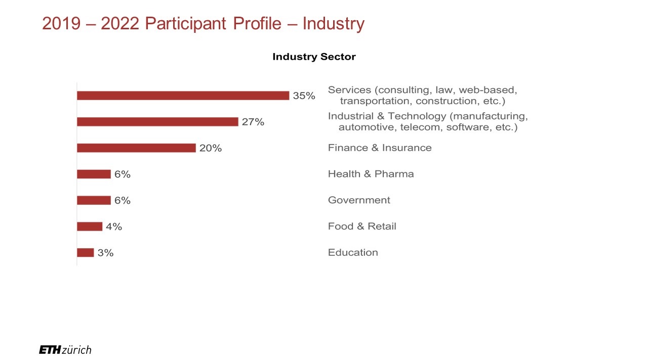 Participant Background - Statistics on Industry Sector showing that 35% of the participants come from services industry (consulting, law, etc), 27% of participants from industry (manufacturing, automotive, telecom, etc) and 20% from Finance and Insurance