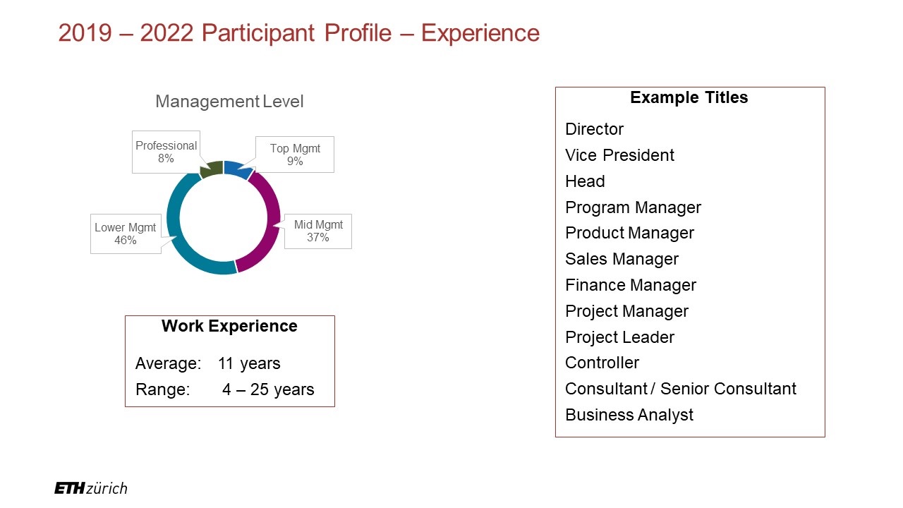 Participant  Profile - Statistics on Work Experience showing that 9% of participants are top managers, and 37% are in middle management roles. Typical job titles are Director, Vice President, Head of, Product Manager