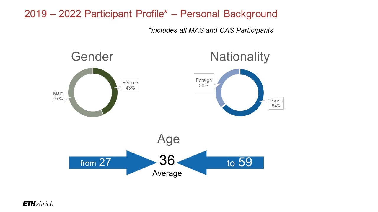 Participant Statistics - Personal Information showing 43% of participants are females, and the average age is 36 years