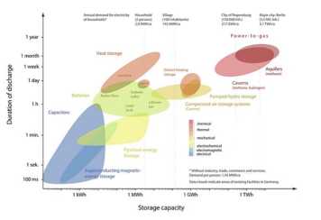 Graph comparing different energy storage tech