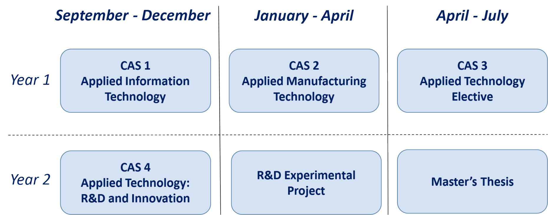 Image showing sequence of MAS over two years. First year September to December is CAS 1 Applied Information Technology. First Year January to April is CAS 2 Applied Manufacturing Technology. First year April to July is CAS 3 Applied Technology Elective. Second year September to December is CAS 4 Applied Technology: R&D and Innovation. Second year January to April is R&D Experimental Project. Second year April to July is the Master's thesis.