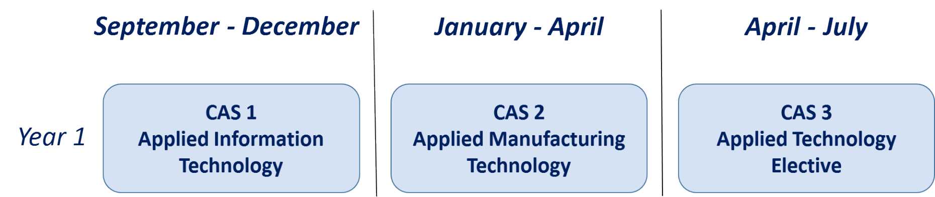 Image showing first year sequence of MAS AT. First year September to December is CAS 1 Applied Information Technology. First Year January to April is CAS 2 Applied Manufacturing Technology. First year April to July is CAS 3 Applied Technology Elective. 